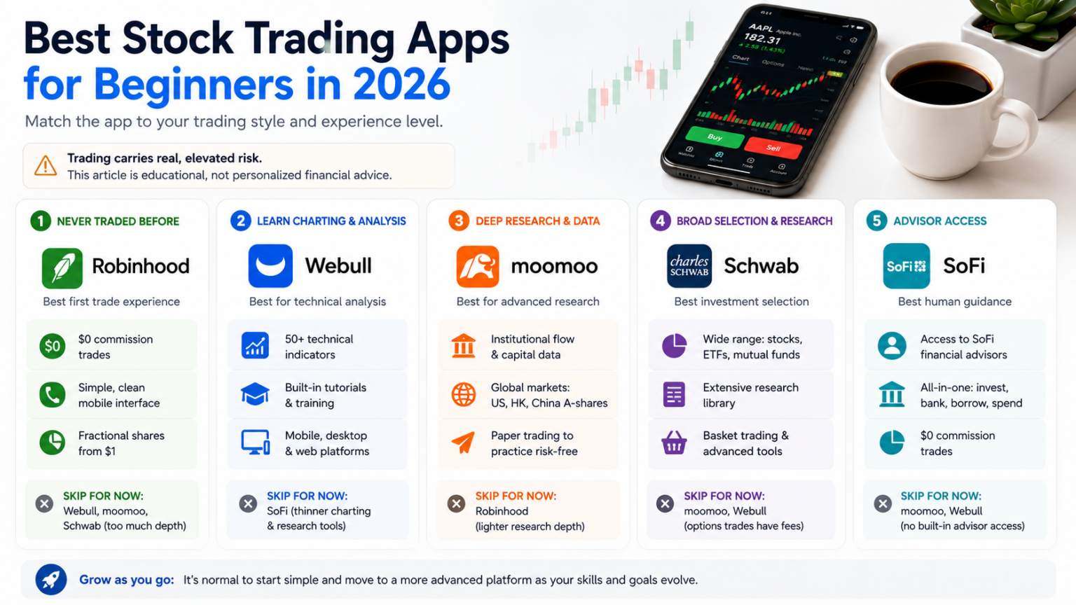 Four different beginner trading styles, each matched to an appropriate app - thelostpie