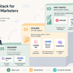 Staircase illustration showing progressive AI tool stacks for affiliate marketers at different stages - thelostpie
